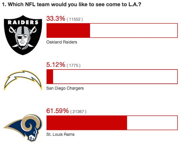 Los Angeles still wants an NFL team 